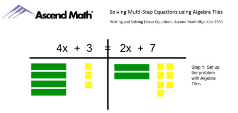 Solving Multi Step Equations Using Algebra Tiles 