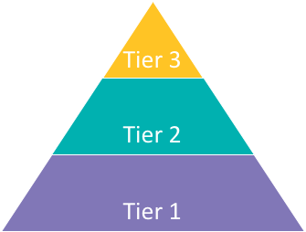 Tier 2 and Tier 3 Response to Intervention (RTI) Pyramid
