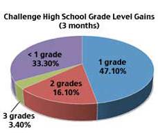 Challenge High School Grade Level Gains
