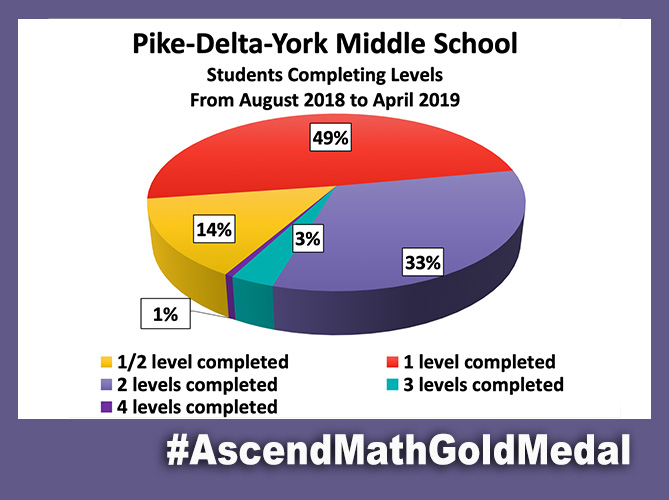 Pike-Delta-York Middle School