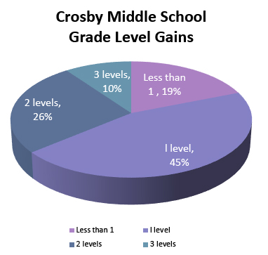 Crosby_Middle_School_Gains
