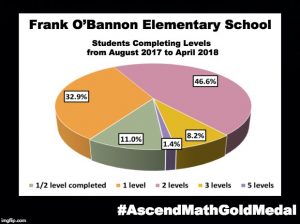 Frank O’Bannon Elementary School has been awarded an Ascend Math Gold Medal for 2018! #AscendMathGoldMedal