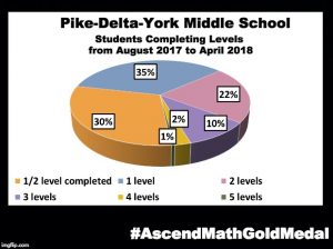 Pike-Delta-York Middle School has been awarded an Ascend Math Gold Medal for 2018! #AscendMathGoldMedal