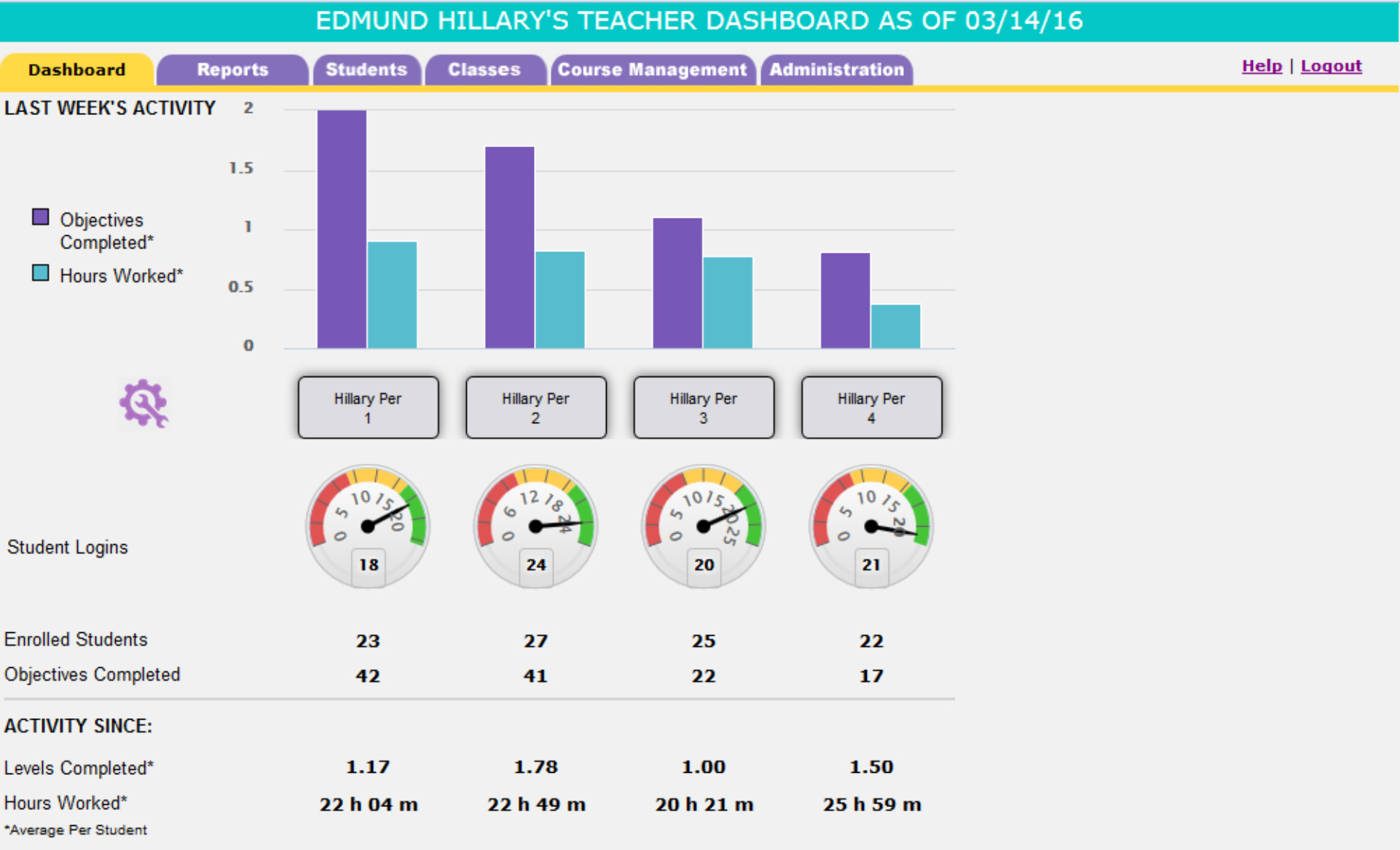 The Teacher Dashboard provides a summary of progress for all classes assigned to a teacher.