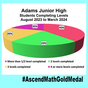 Adams Junior High, Gold Medal 2024 Results