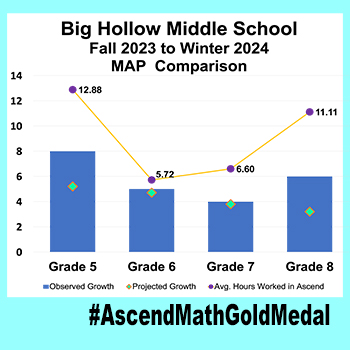 Big Hollow Middle School, Gold Medal 2024 Results
