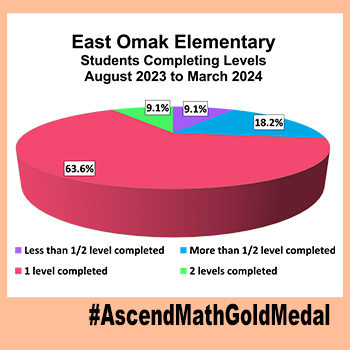 East Omak Elementary, Ascend Math Gold Medal 2024 Results