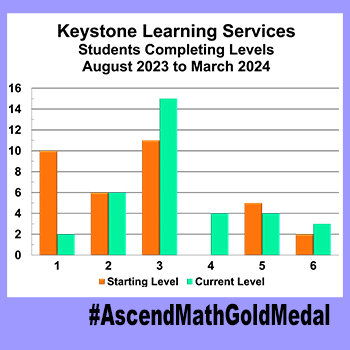Keystone Learning Services, Gold Medal 2024, Results