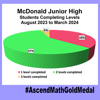 McDonald-JH, Gold Medal 2024 Results
