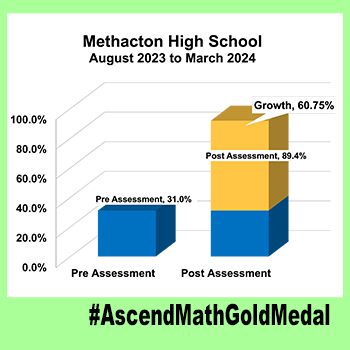 Methacton-High School-Chart-Ascend Math Gold Medal 2024, Results