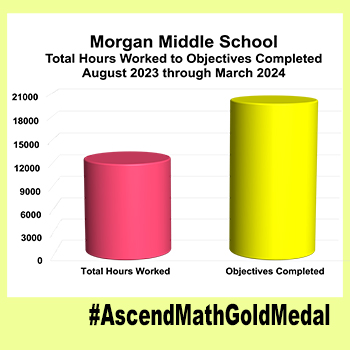 Morgan Middle School, Ascend Math Gold Medal 2024, Results