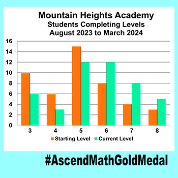 Mountain Heights Academy-Results, Ascend Math Gold Medal 2024