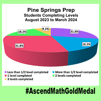 Pine-Spring-Prep-Chart, Results, Ascend Math Gold Medal 2024