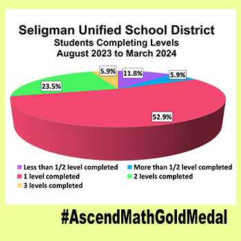 Seligman Unified School District Results, Ascend Math Gold Medal 2024