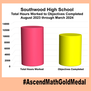 Southwood High School-Chart, Ascend Math Gold Medal 2024, Results