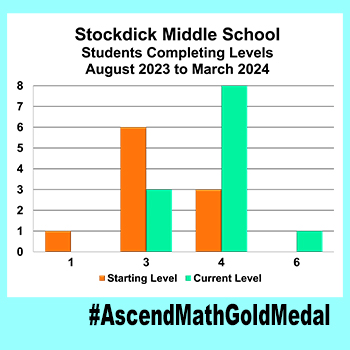 Stockdick-Junior-High-Results, Gold Medal 2024