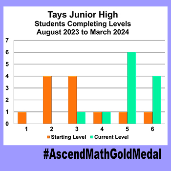 Tays Junior High, Results, Ascend Math Gold Medal 2024