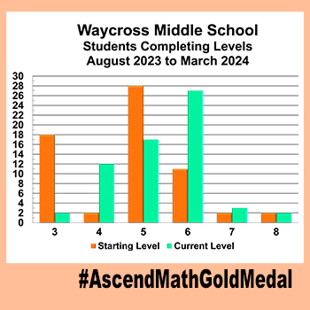 Waycross Middle School, Gold Medal 2024, Results