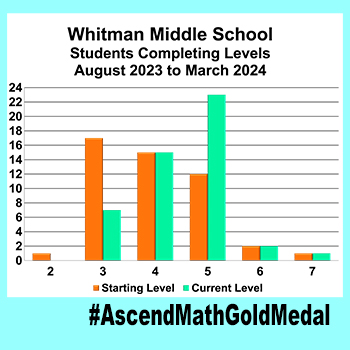 Whitman Middle School-Results, Gold Medal 2024