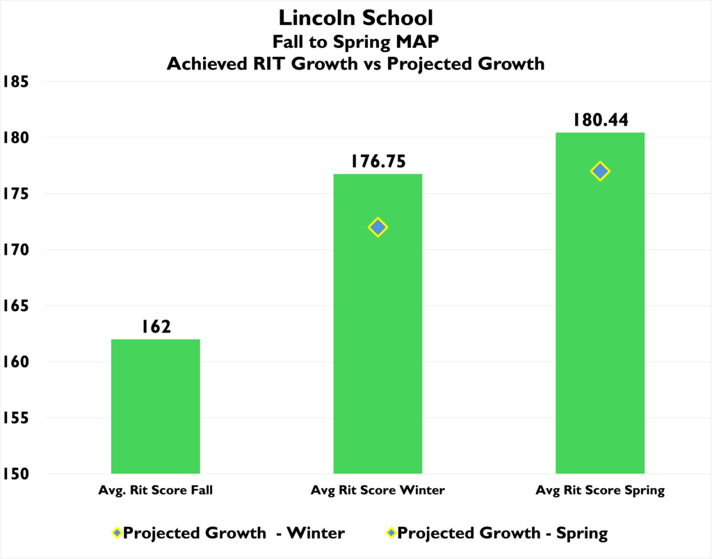 Lincoln Elementary Macomb County Fall to Spring MAP Scores